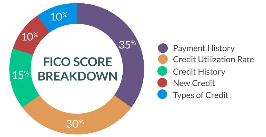 How to Check My Credit Score