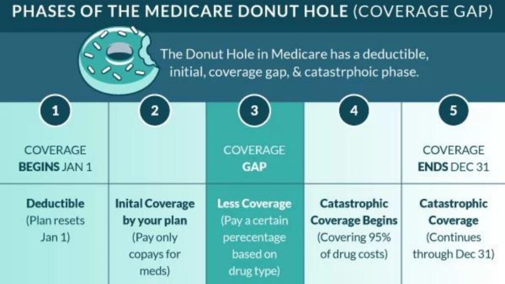 Is the Medicare Donut Hole Gone